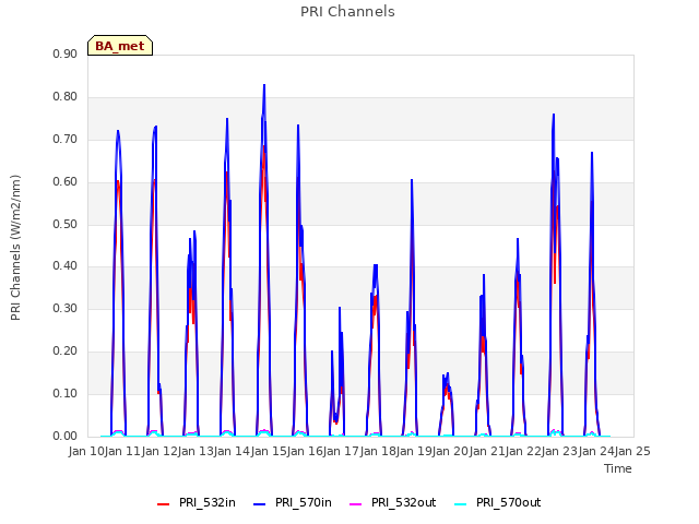 plot of PRI Channels