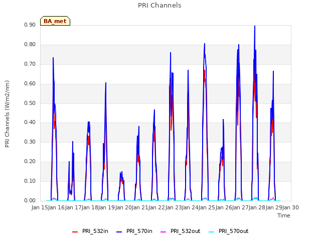 plot of PRI Channels