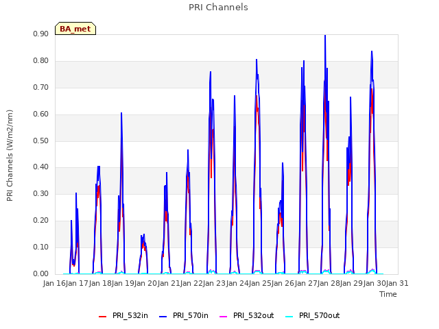 plot of PRI Channels