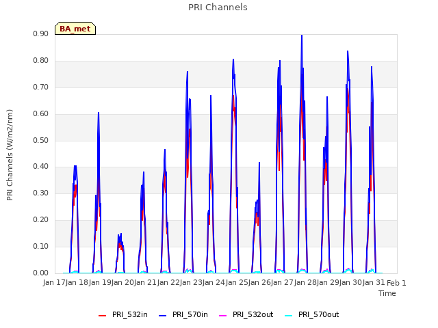 plot of PRI Channels