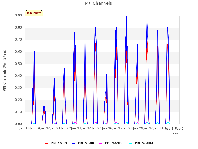 plot of PRI Channels