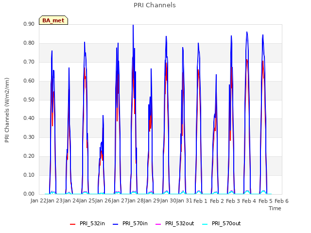 plot of PRI Channels