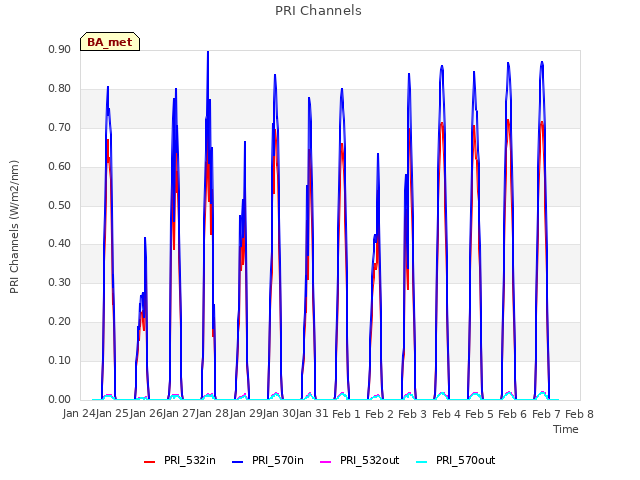 plot of PRI Channels