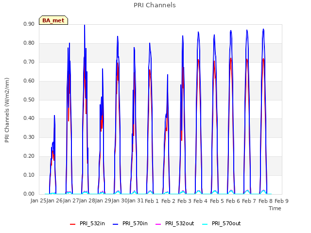 plot of PRI Channels