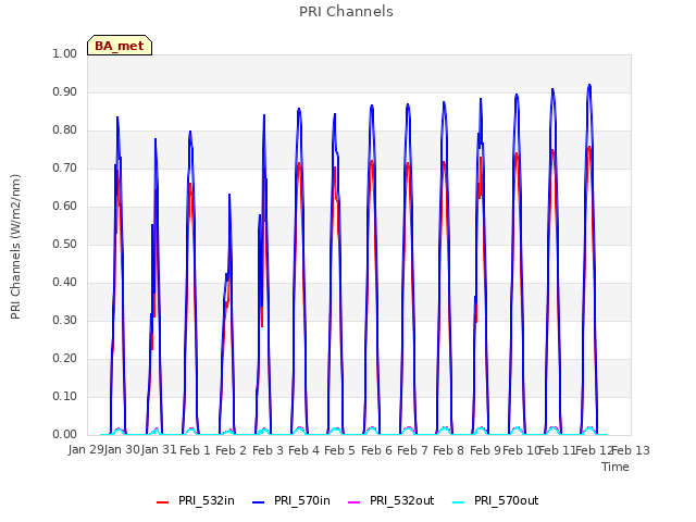 plot of PRI Channels