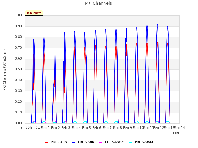 plot of PRI Channels