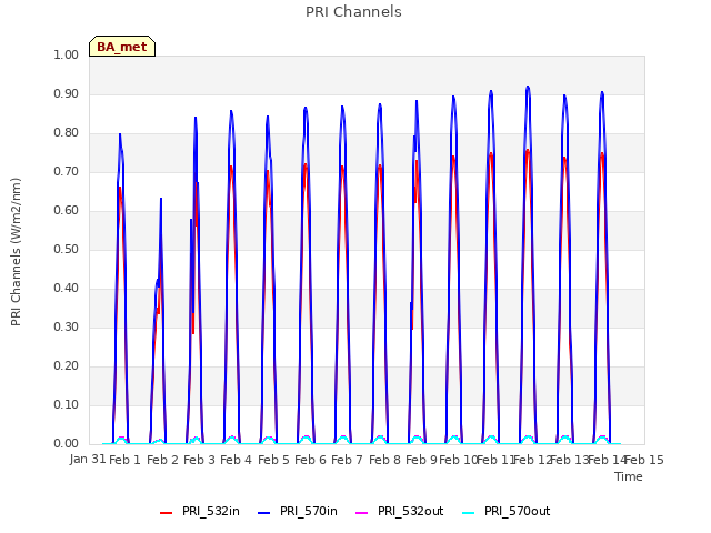 plot of PRI Channels