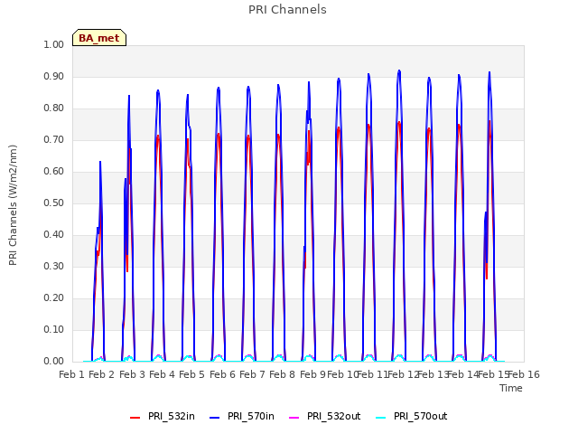 plot of PRI Channels