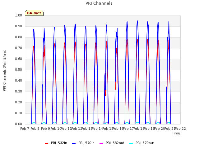 plot of PRI Channels