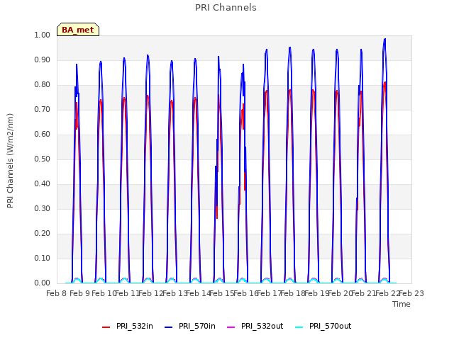 plot of PRI Channels