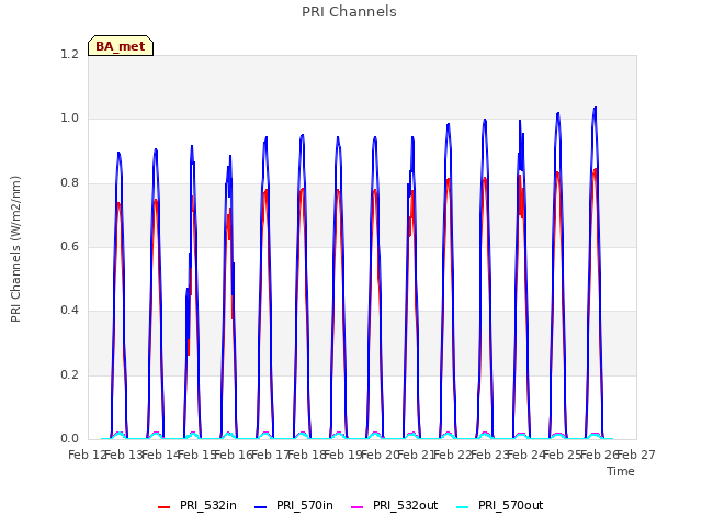 plot of PRI Channels