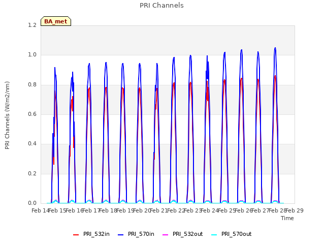 plot of PRI Channels