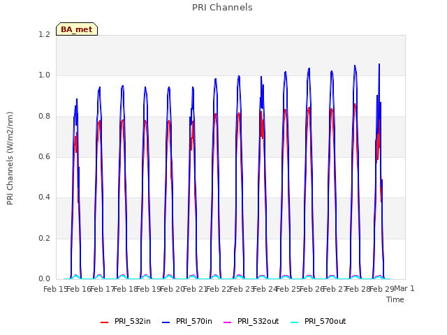 plot of PRI Channels