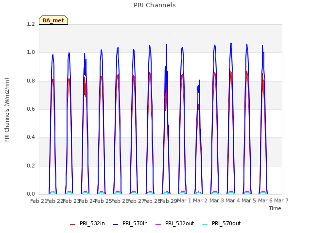 plot of PRI Channels