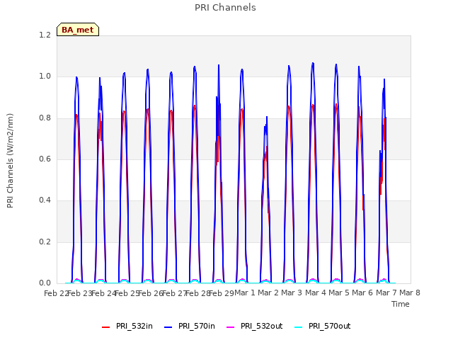 plot of PRI Channels