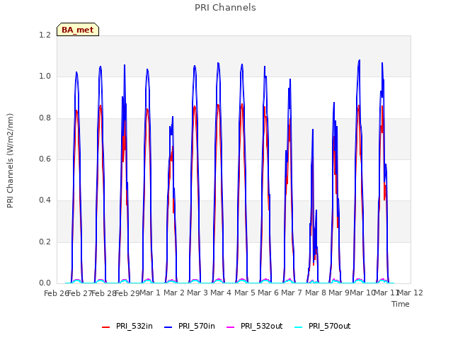 plot of PRI Channels