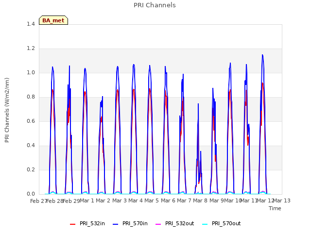 plot of PRI Channels