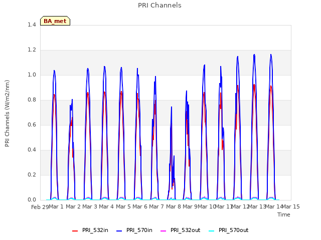 plot of PRI Channels