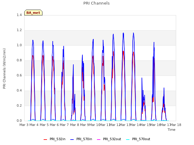 plot of PRI Channels