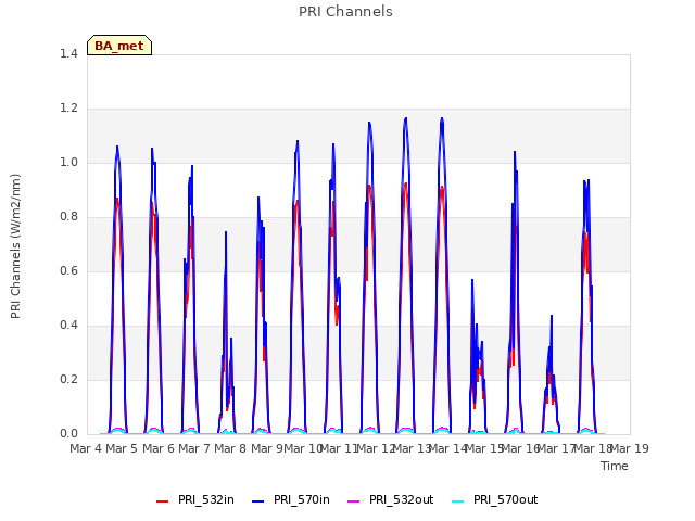 plot of PRI Channels