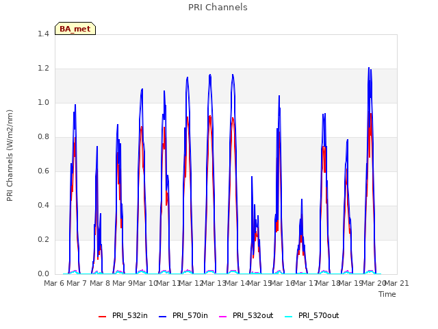 plot of PRI Channels