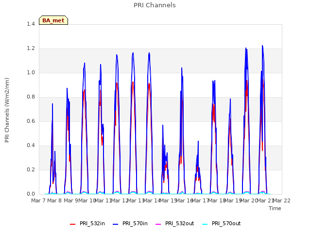 plot of PRI Channels