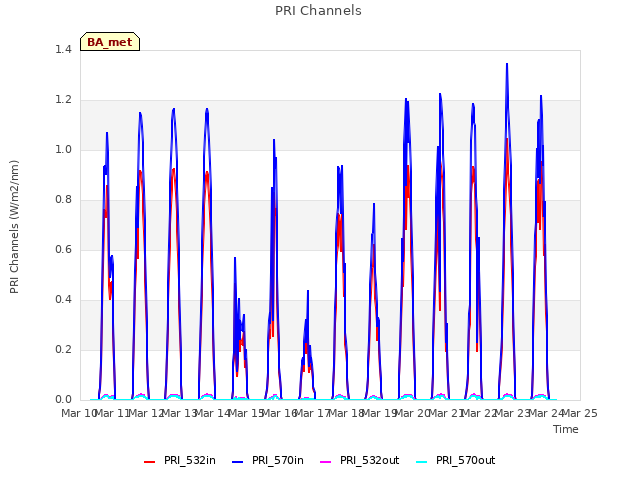 plot of PRI Channels