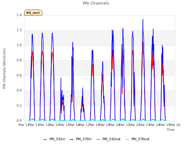 plot of PRI Channels