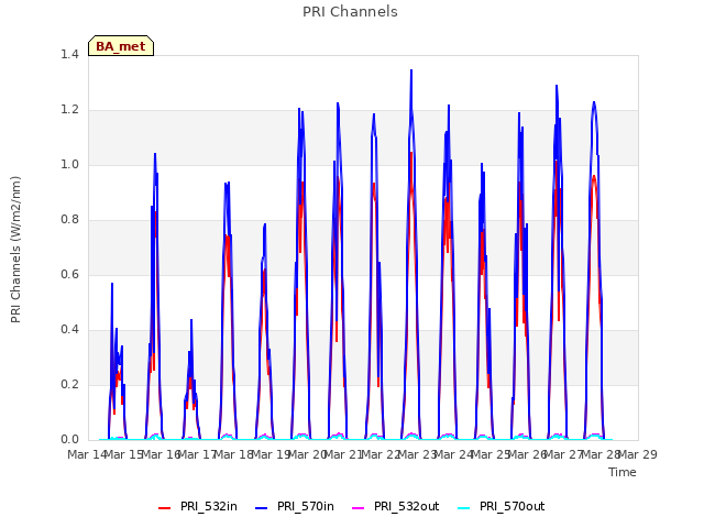 plot of PRI Channels