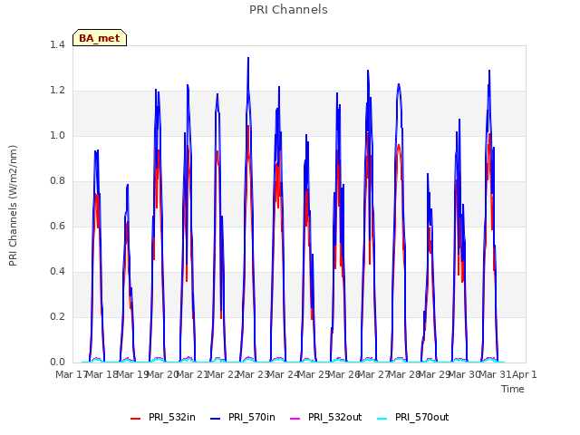 plot of PRI Channels