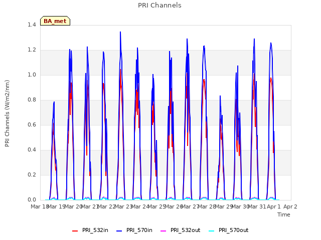 plot of PRI Channels