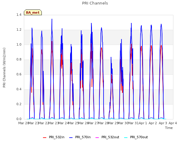 plot of PRI Channels