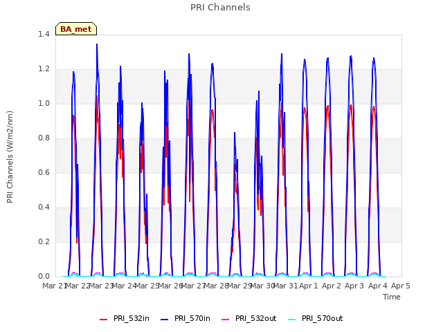 plot of PRI Channels