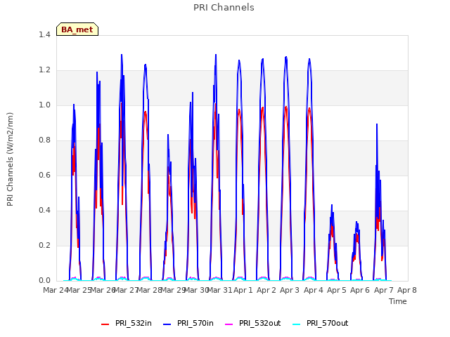 plot of PRI Channels