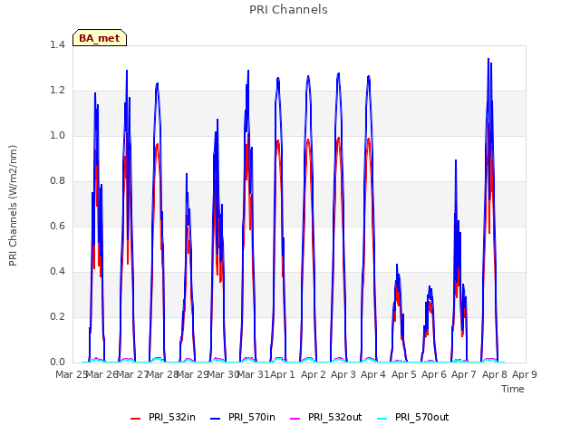 plot of PRI Channels