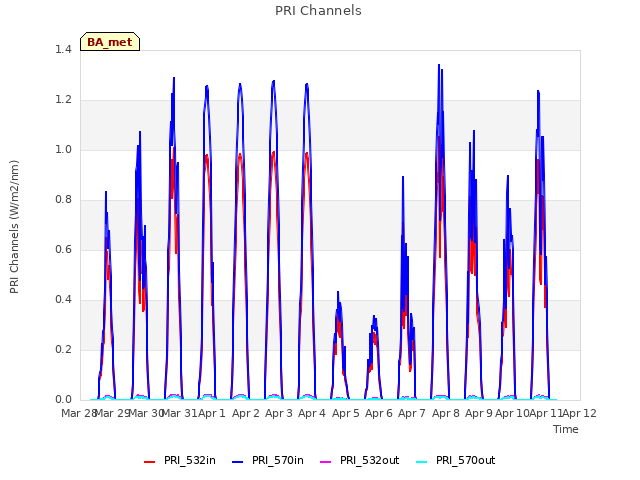 plot of PRI Channels