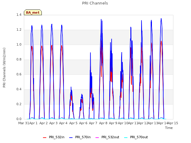 plot of PRI Channels