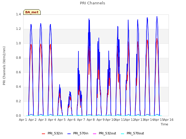 plot of PRI Channels