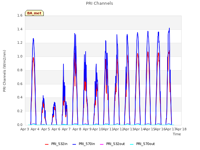 plot of PRI Channels