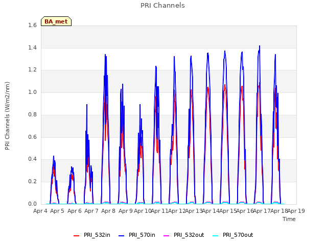 plot of PRI Channels