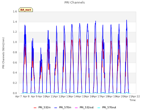 plot of PRI Channels