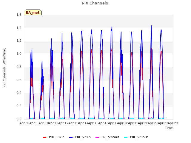 plot of PRI Channels