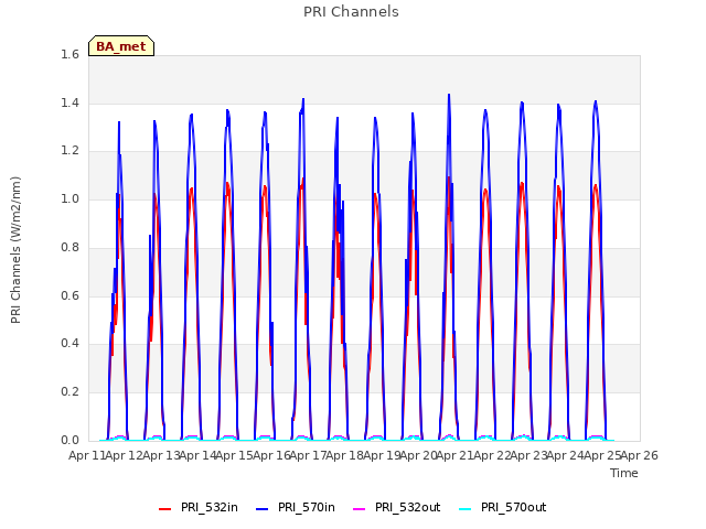 plot of PRI Channels