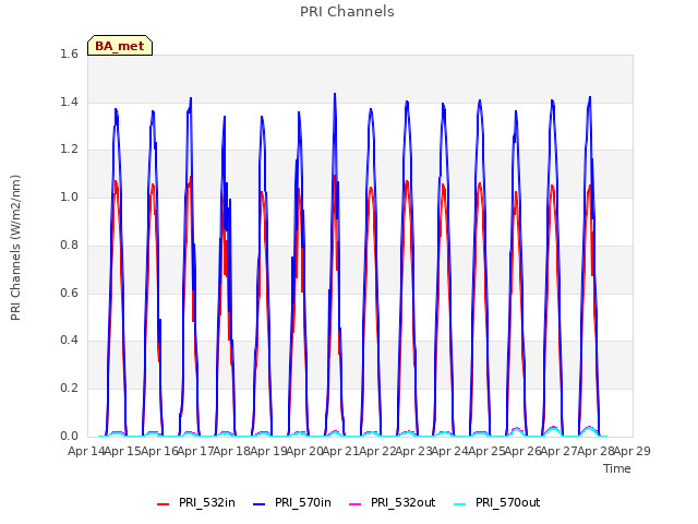 plot of PRI Channels