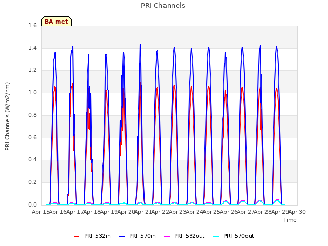 plot of PRI Channels