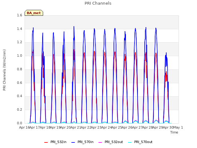 plot of PRI Channels