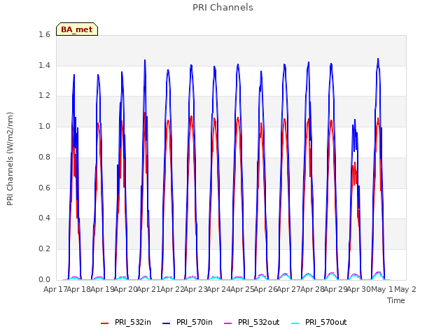 plot of PRI Channels