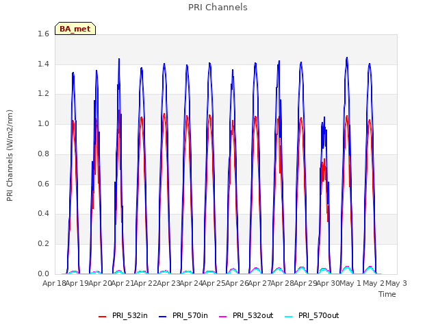 plot of PRI Channels