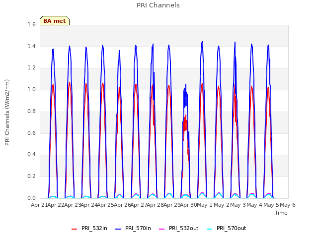 plot of PRI Channels