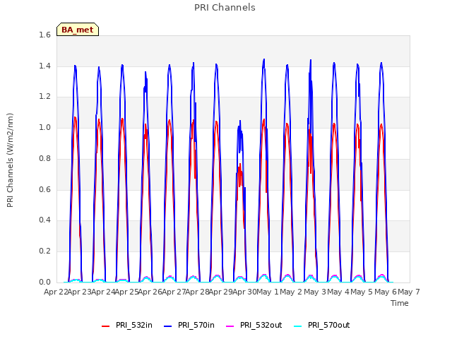 plot of PRI Channels